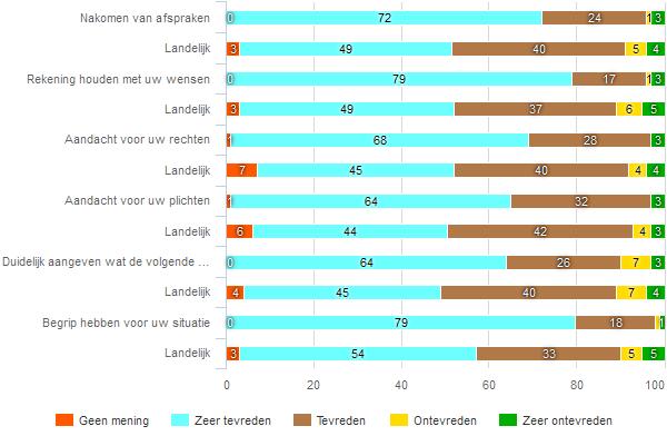 363 Begeleiding fig 314 Hoe tevreden bent u over de begeleiding door