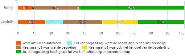 hoeverre sloot de dienstverlening van Career & Kids aan op uw