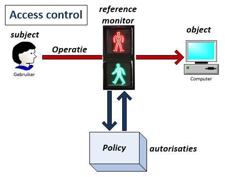 Toegangsbeveiliging Access control Gebruiker moet zijn (digitale) identiteit