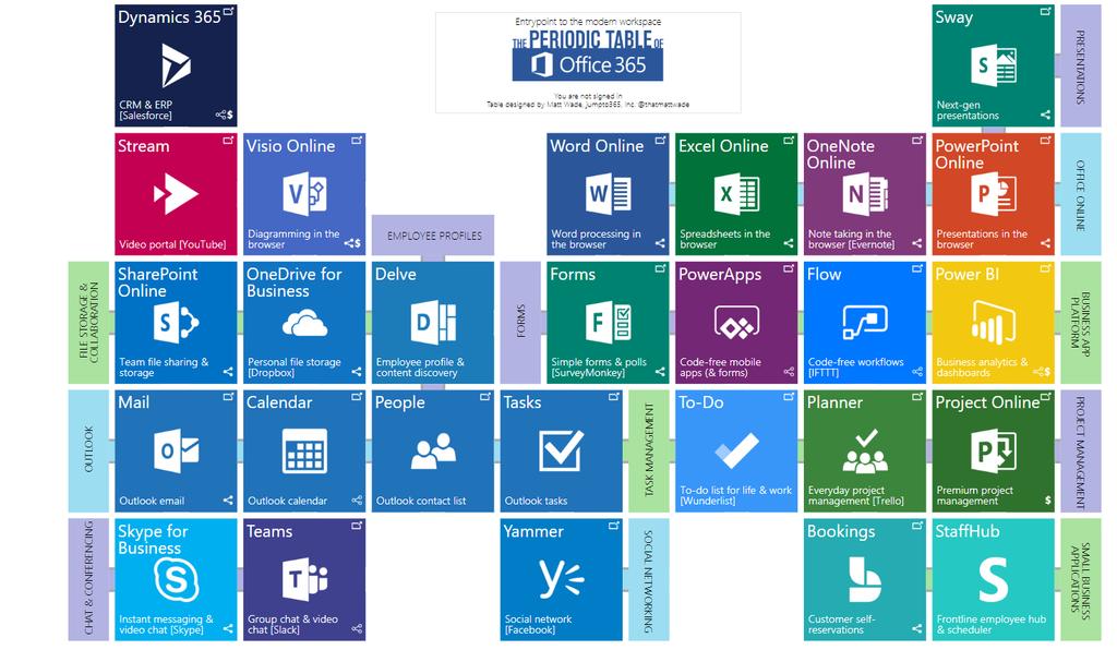 Office 365 omgeving biedt vele opties Iedere school heeft dit ter beschikking De mogelijkheden zijn talrijk Ook andere apps zijn