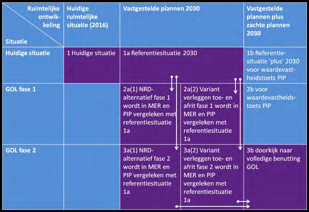 De kenmerken van de verschillende onderzochte situaties zijn weergegeven in de onderstaande figuur.