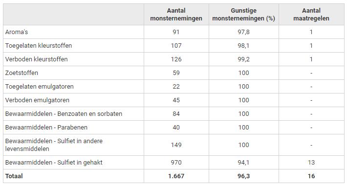 Resultaten van de