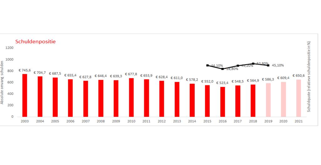 Constatering: De in de BBV verplichte toelichting op de samenhang van de indicatoren ontbreekt.