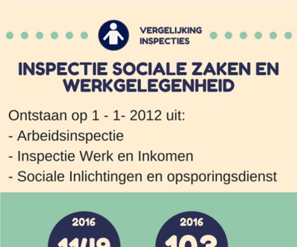 Werkgelegenheid Nederlandse Voedsel- en Warenautoriteit Staatstoezicht op de Mijnen