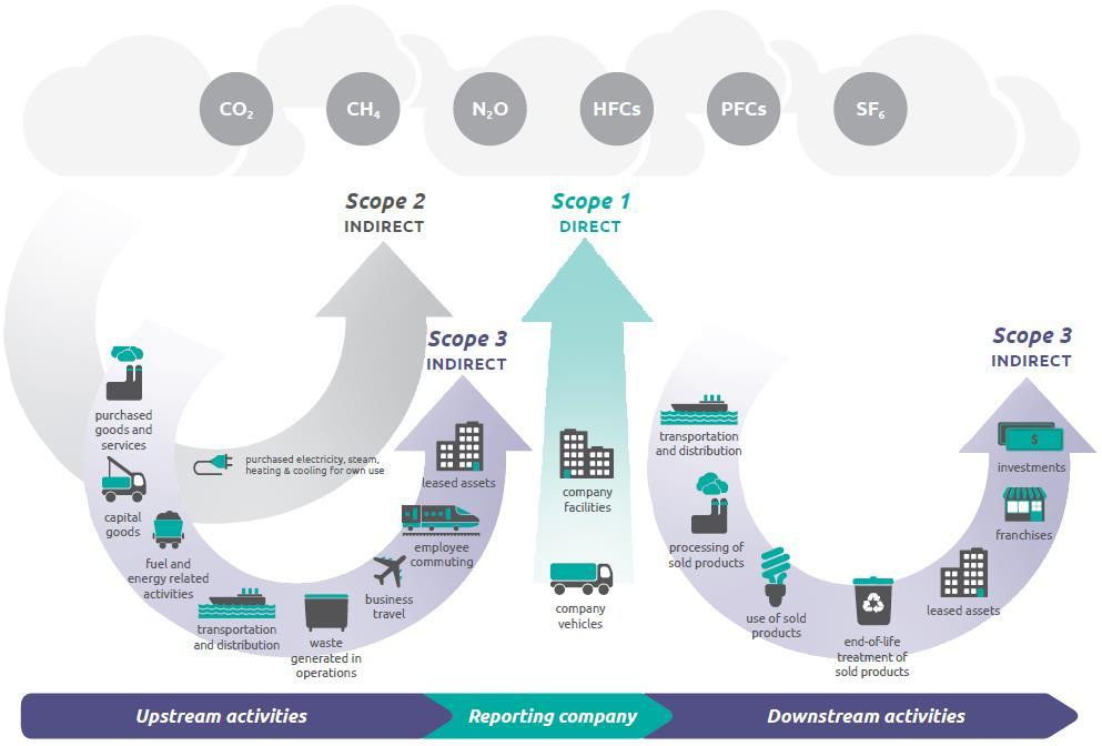 4.0 Identificatie 4.1 Organizational Boundaries Eerst zal er en keuze gemaakt moeten worden hoe er geconsolideerd gaat worden vanuit de organisatie. Vanuit het protocol zijn er drie mogelijkheden.