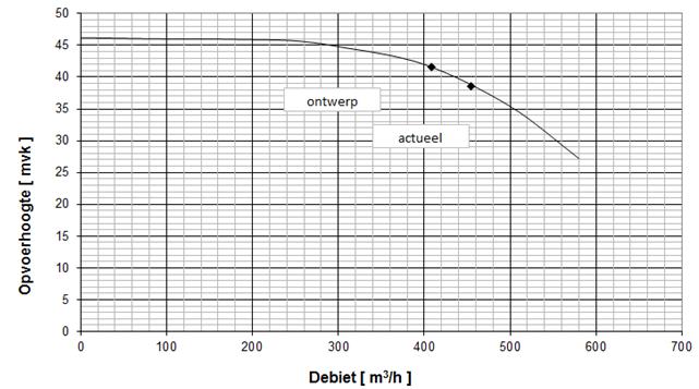 kw 24 uur per dag één pomp in bedrijf