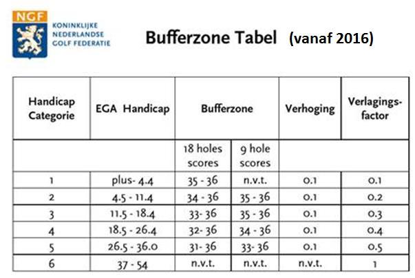 Bufferzone (vanaf 2016) De tabel Bufferzones is ook
