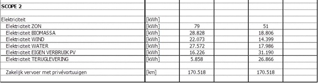 TITEL: Carbon footprint Tussenrapportage Q1/Q2 2012 DATUM 1-8-2012 STATUS: Definitief PAGINA 4 van 10 2 Overzicht 1e helft 2012 Oosterhof Holman heeft in de 1e helft van 2012 voor een totaal van 1.