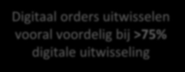 Meer voordelen door intensievere e-business Doorlooptijd Distributiekosten EDI voor orders implementatieniveau >75%; 50 EDI voor orders implementatieniveau <75%; 63 21% lagere doorlooptijd EDI voor