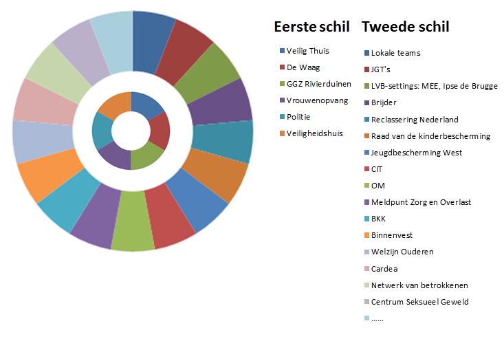 Bijlage 5: MDA++: voor zeer complexe en ernstige casuïstiek Is er spra ke van struc turel e onve iligh eid of acuu t gew eld?