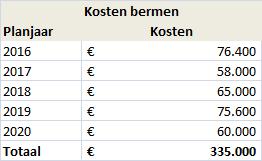 Financieel Het nemen van maatregelen kost geld. In de huidige budgetten is geen ruimte aanwezig om in de tabel 5.09 genoemde wegen aan te pakken.