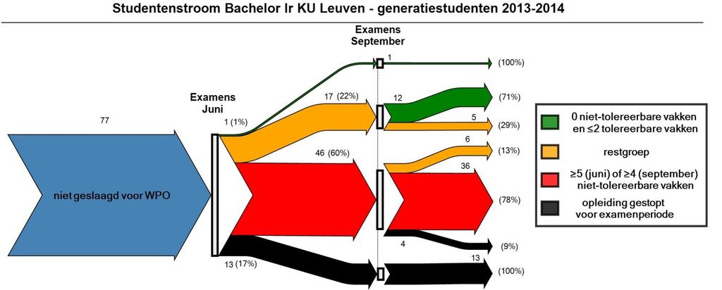 Tijdens