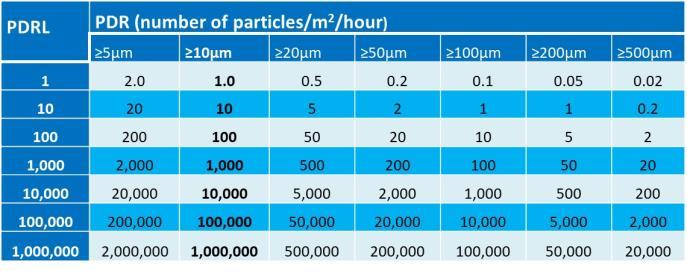 Depostion rate of macroparticles per m 2 per hr Deeltjesconcentratie en deeltjesdepositie snelheid Empirisch is de relatie tussen C 5 en PDR 5 bepaald 1,000,000 Relation between air cleanliness and