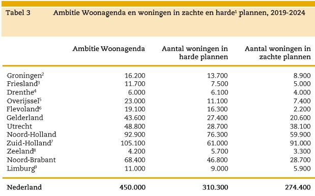 v. ambitie Utrecht 69% Noord Holland