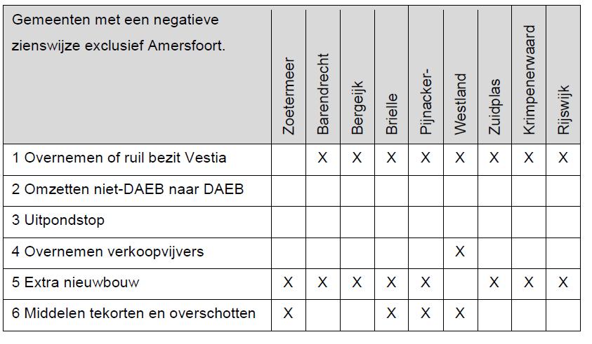 De onderstaande figuur toont per kern- of maatwerkgemeente de in het overleg aangegeven meest kansrijke oplossingsrichtingen.