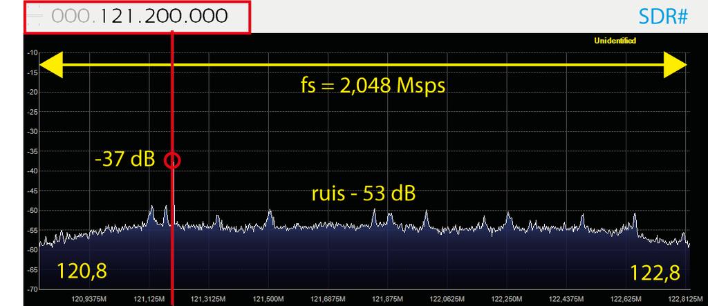 DSP technieken SDR spectrum display: IQ magnitude per bin amplitude per bin: ( I 2 +Q 2 ) 0,5 fs =