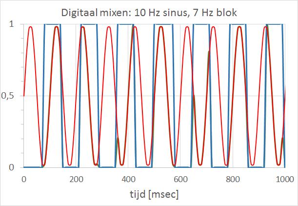 DSP technieken Frequenties converteren Numerieke vermenigvuldiging van 7 Hz LO blokgolf met een 10 Hz