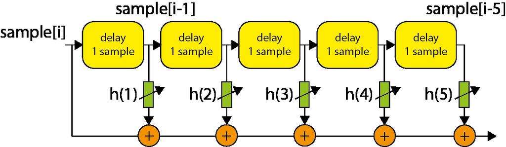 DSP technieken Frequentie filters Finite Impulse Response filters (FIR) coëfficienten h(n) bepalen de doorlaatcurve h(1) =
