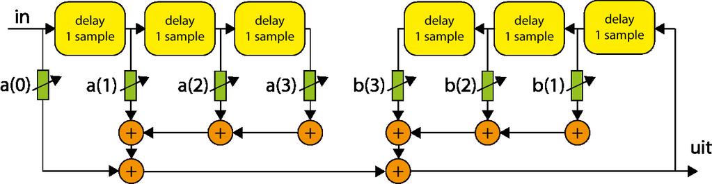 DSP technieken Frequentie filters Infinite Impulse Response filters (IIR) geen lineair fase
