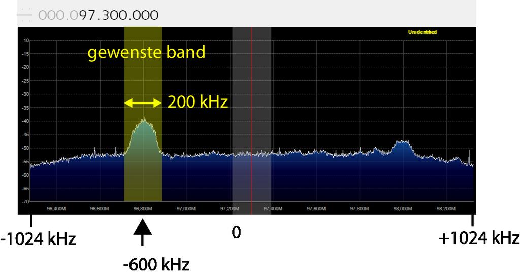 DSP technieken SDR down sampling Samples van de ADC worden vermenigvuldigd met digitale LO (IQ) met frequentie fc = 600 KHz Sample rate 2,048 Msps