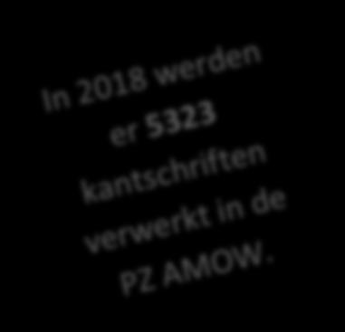 In 2018 werden er 29201 meldingen geregistreerd. In totaal ontvingen we 29201 meldingen. Dit is 4.6% of 1278 meldingen meer dan vorig jaar. We maakten 22664 aanvankelijke pv s op.