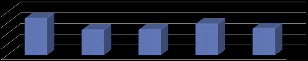 we een daling van dit fenomeen kunnen vaststellen van 13,5%.