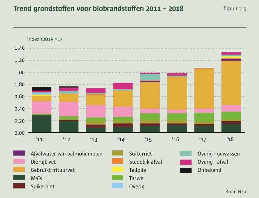 2.1.4 Trends in gebruikte grondstoffen Onderstaande figuur 2.5 toont de aandelen van de gerapporteerde grondstoffen voor de biobrandstoffen die op de markt zijn gebracht in de periode 2011 2018.