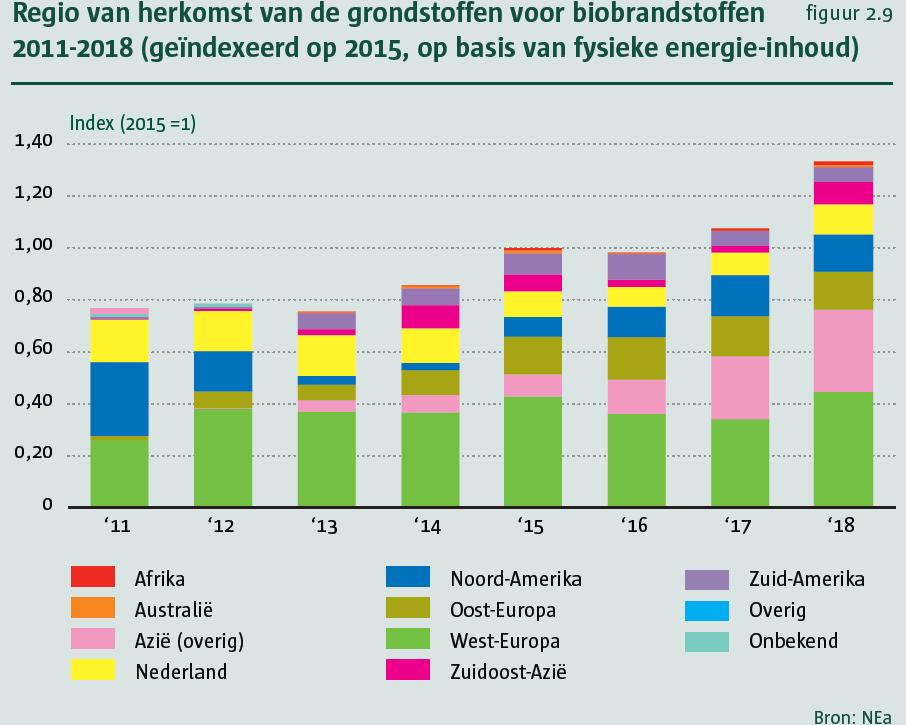 2.2.4 Trend regionale herkomst grondstoffen Onderstaande figuur 2.