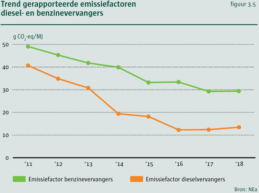 3.3.2 Trends emissiefactoren biobrandstoffen Aan de hand van de gerapporteerde emissiefactoren in het REV, zijn gemiddelde emissiefactoren berekend voor de dieselvervangers en voor de benzinevervanger.