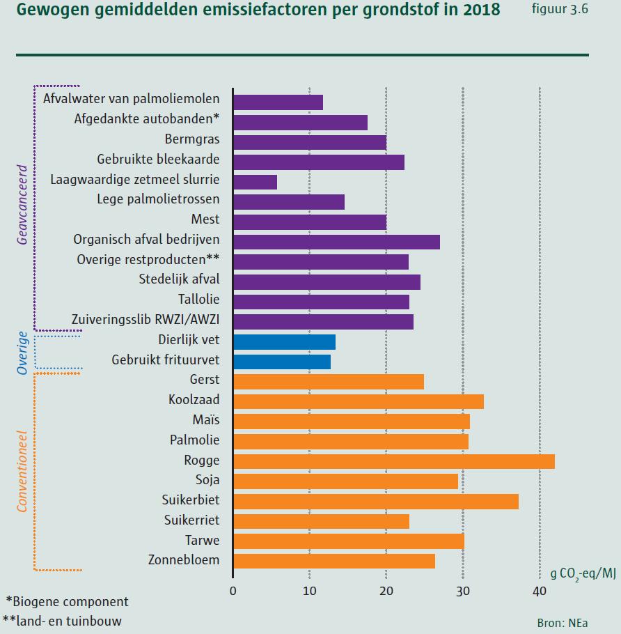 3.3.3 Emissiefactoren biobrandstoffen per grondstof Onderstaande figuur 3.6 geeft en gedetailleerder beeld van de emissiefactoren, namelijk per grondstof.