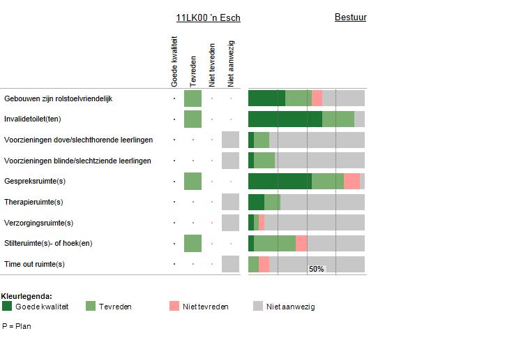 6 Voorzieningen in de fysieke omgeving Deze figuur laat zien welke voorzieningen zijn aangebracht in en