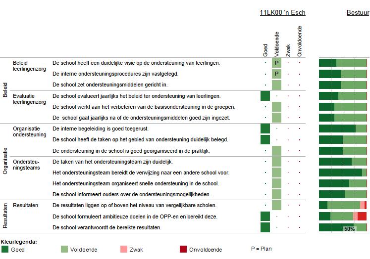 Vervolg basisondersteuning Deze figuur geeft de beoordelingen weer van de school op de