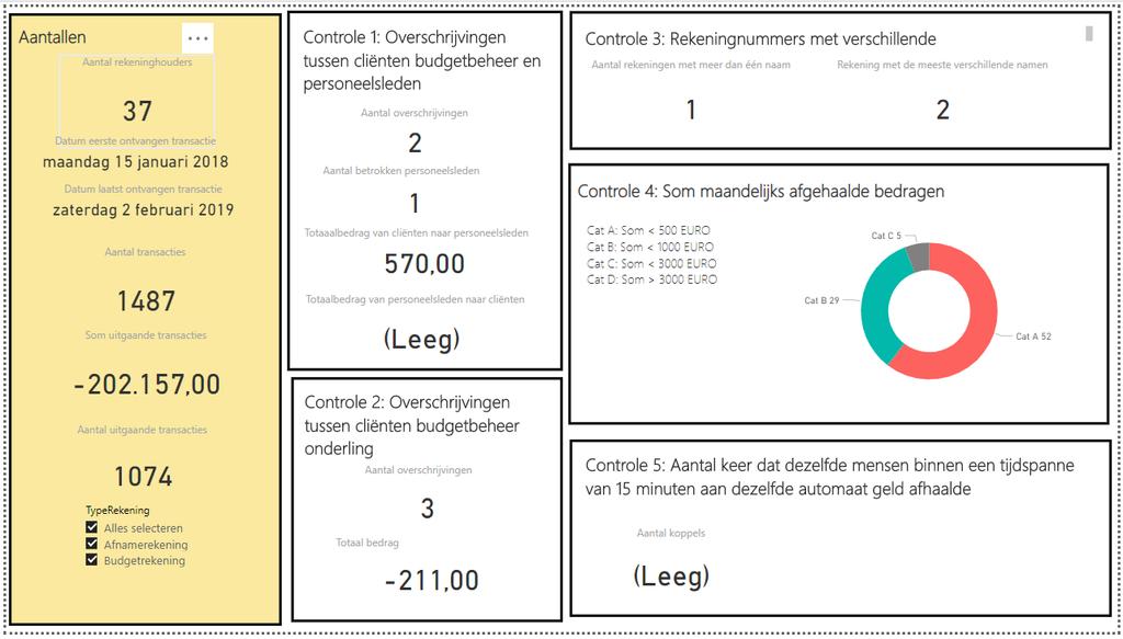 Op hetzelfde tabblad vindt u rechts van deze gele kolom een samenvatting van de uitgevoerde controles: 1. Overschrijvingen tussen cliënten budgetbeheer en personeelsleden 2.