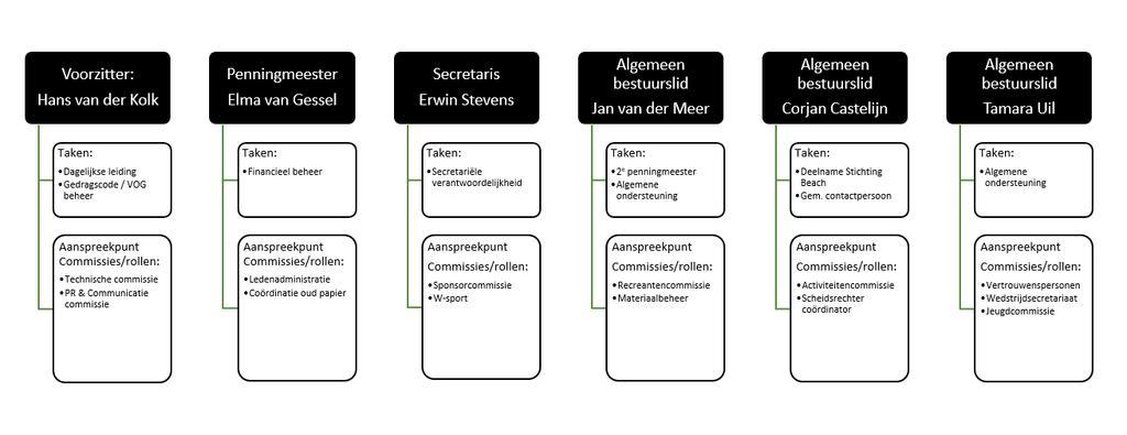 Op dit moment is het aantal scheidsrechters welke beschikbaar zijn vanuit eigen verenging onvoldoende.