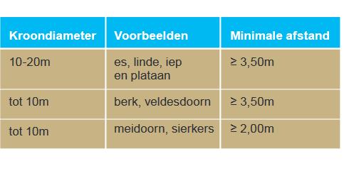 Voorwaarden en richtlijnen