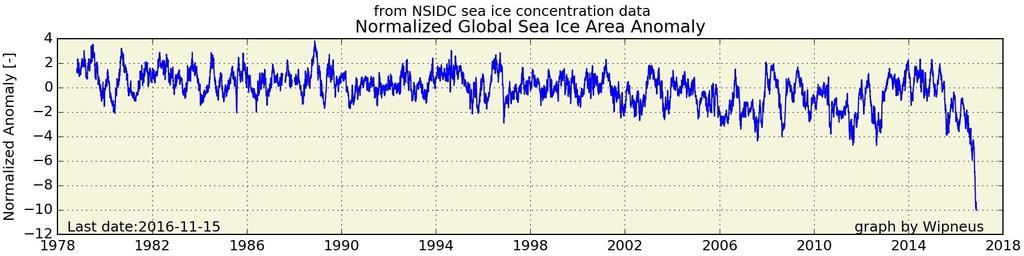 graden: Noordpool ijsvrij in