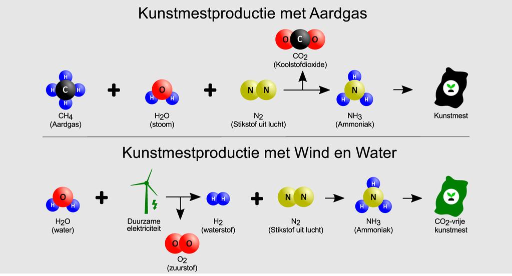 Chemie: kunstmest zonder CH 4