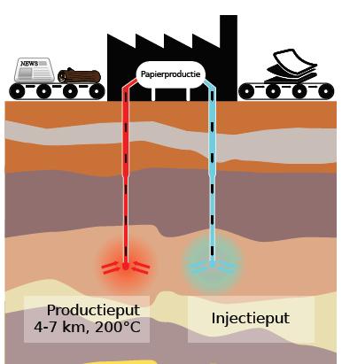 Papierindustrie meer verspreid Papier natuurlijk product - goed circulair Ultradiepe Geothermie combi woonwijk voor