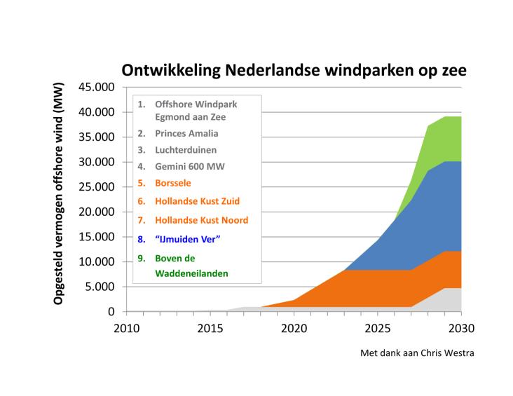 000 MW wind op land 30.