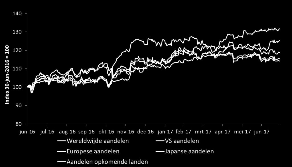 Wereldwijde aandelenmarkten Aandelenmarkten zijn het afgelopen jaar sterk gestegen Japan en