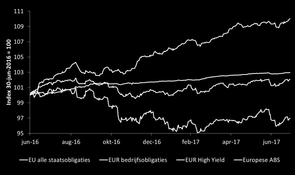 Obligatiemarkten High Yield bedrijfsobligaties rendeerden goed door de betere