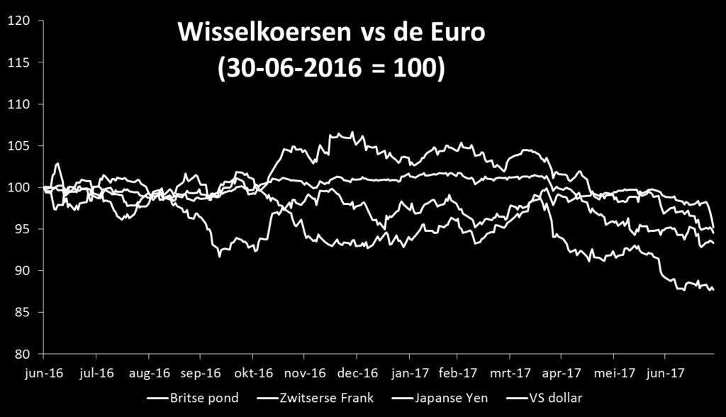 Wisselkoersen De waarde van Euro is gestegen door betere economische data en