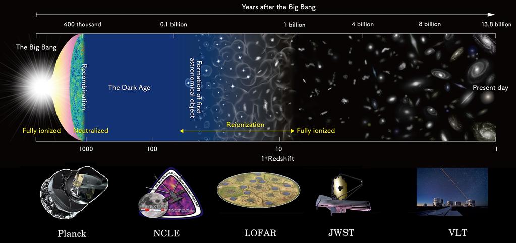 166 Nederlandse Samenvatting Figuur 2 Deze afbeelding toont 13,8 miljard jaar geschiedenis van het heelal.