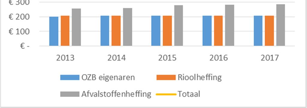 Tabel 3. Lokale lastendruk 2013-2017 voor een woning met gemiddelde waarde.