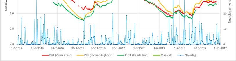 3 Visuele beoordeling van de pompproef Het effect van de pompproef is niet alleen statistisch goed te onderbouwen, maar ook visueel inzichtelijk te maken door verschillende meetreeksen in grafieken