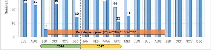 van de pompproef de grondwaterstanden al dalende waren.