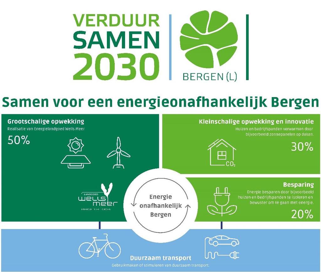 1 INLEIDING VerduurSAMEN2030 en Energielandgoed Wells Meer De gemeente Bergen (L) heeft de doelstelling om in 2030 energieonafhankelijk te zijn.
