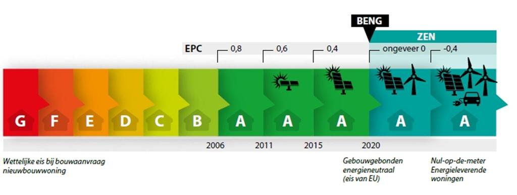 BENG de opvolger van de EPC Bijna EnergieNeutrale Gebouwen (BENG) Nieuw wettelijk minimum vanaf 1-1-2020