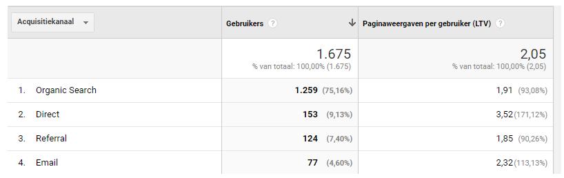 Hoeveel pagina s (content) bekijken de gebruikers vanuit de belangrijkste acquisitie kanalen?