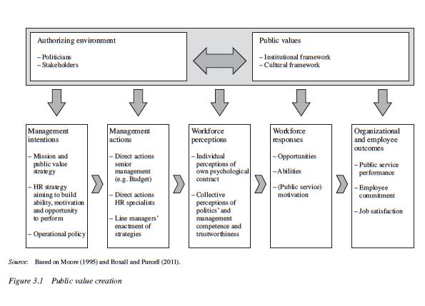 door een link te bieden tussen het creëren van publieke waarde en hoe dit gerealiseerd kan worden door middel van strategisch HRM.
